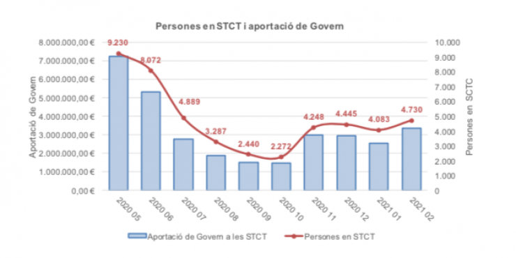 Evolució de les suspensions temporals del contracte de treball i les aportacions del Govern.